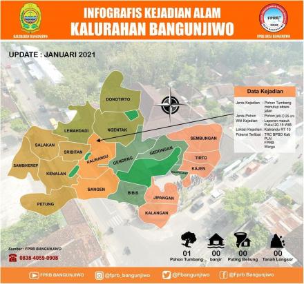Infografis Kejadian Alam di Kalurahan Bangunjiwo