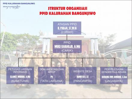 Struktur Organisasi PPID Kalurahan Bangunjiwo