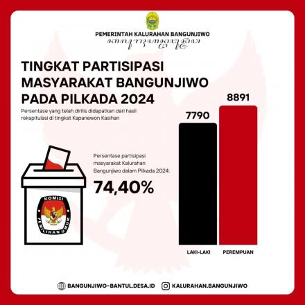 Hasil Pemilihan Bupati dan Wakil Bupati Bantul Tahun 2024 di Kalurahan Bangunjiwo